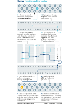 Illustration for article titled How The Enigma Machine Worked, In One Infographic